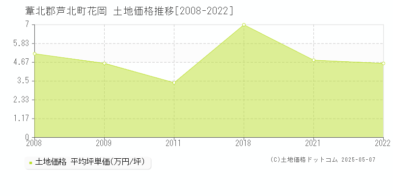 花岡(葦北郡芦北町)の土地価格推移グラフ(坪単価)[2008-2022年]