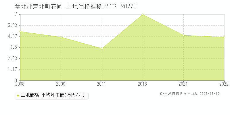 葦北郡芦北町花岡の土地価格推移グラフ 