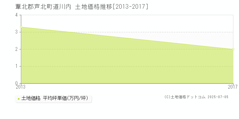 道川内(葦北郡芦北町)の土地価格推移グラフ(坪単価)[2013-2017年]