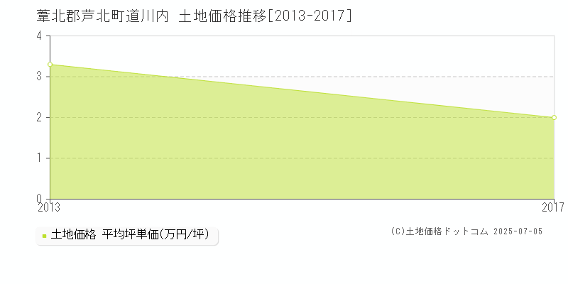 葦北郡芦北町道川内の土地価格推移グラフ 