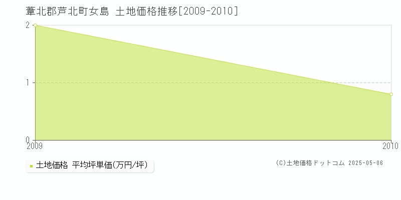 女島(葦北郡芦北町)の土地価格推移グラフ(坪単価)[2009-2010年]