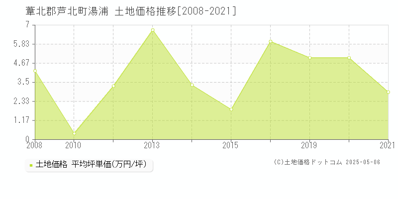 湯浦(葦北郡芦北町)の土地価格推移グラフ(坪単価)[2008-2021年]