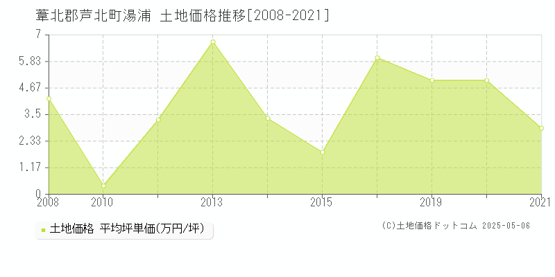 葦北郡芦北町湯浦の土地価格推移グラフ 