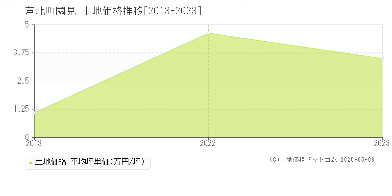大字國見(芦北町)の土地価格推移グラフ(坪単価)[2013-2023年]