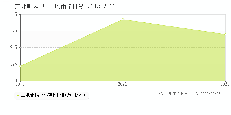 葦北郡芦北町大字國見の土地価格推移グラフ 