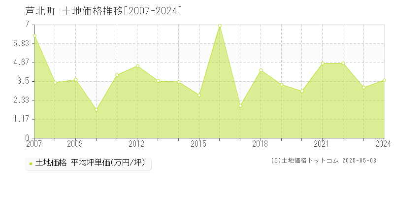 芦北町(熊本県)の土地価格推移グラフ(坪単価)[2007-2024年]