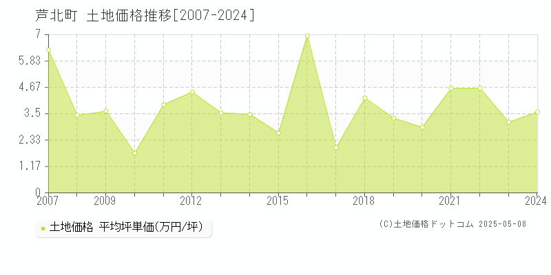 葦北郡芦北町の土地価格推移グラフ 