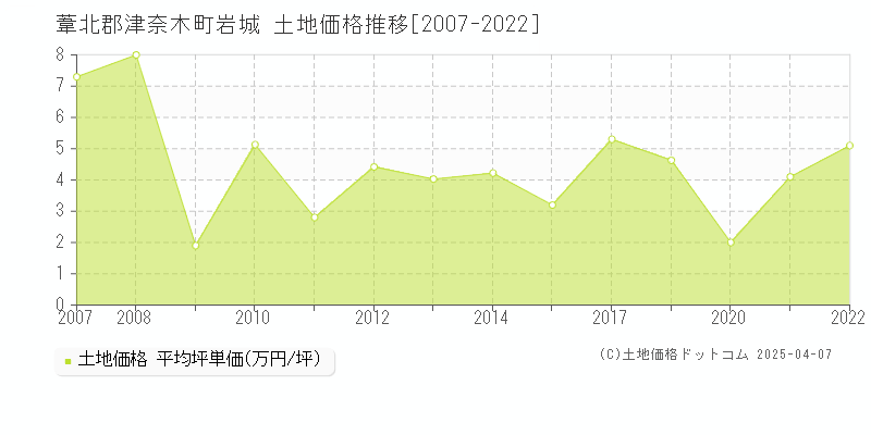 葦北郡津奈木町岩城の土地価格推移グラフ 