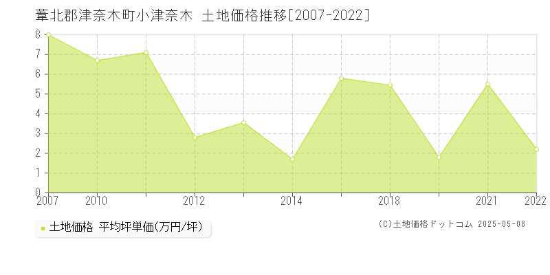 葦北郡津奈木町小津奈木の土地価格推移グラフ 