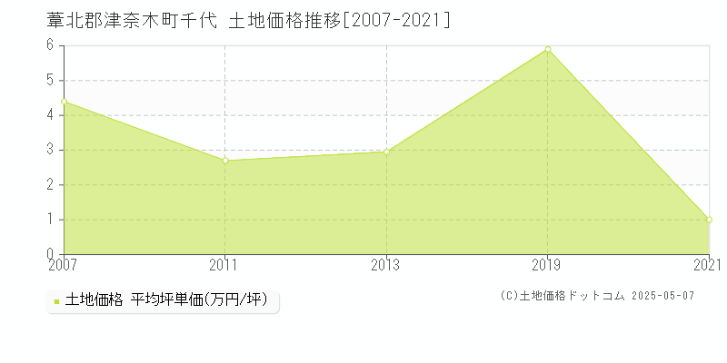 千代(葦北郡津奈木町)の土地価格推移グラフ(坪単価)[2007-2021年]