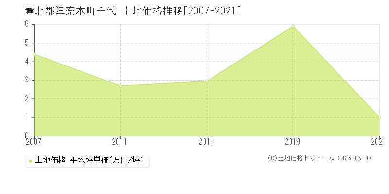 葦北郡津奈木町千代の土地価格推移グラフ 