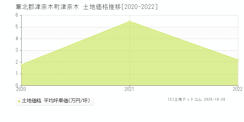 葦北郡津奈木町津奈木の土地価格推移グラフ(坪単価)[2020-2022年]