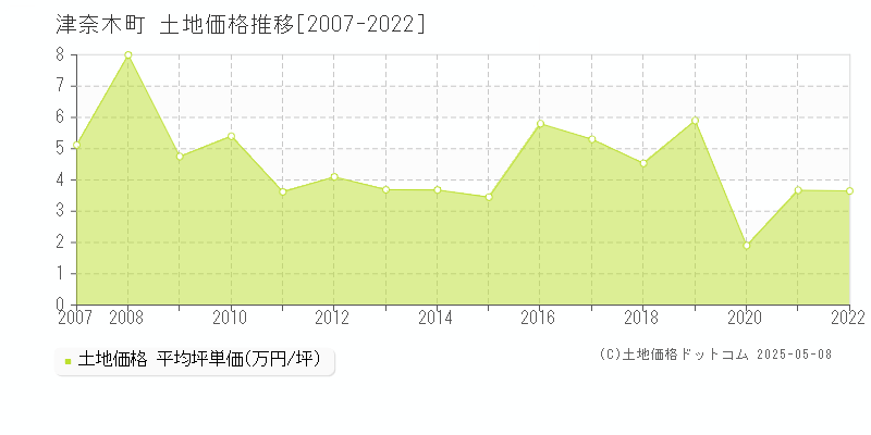 津奈木町(熊本県)の土地価格推移グラフ(坪単価)[2007-2022年]