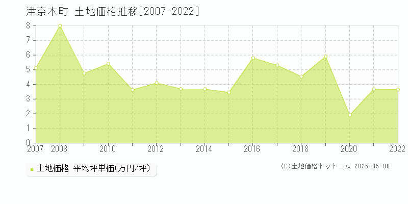 葦北郡津奈木町全域の土地価格推移グラフ 