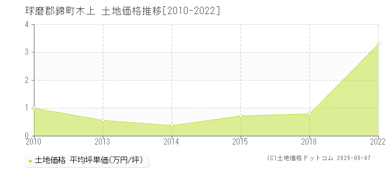木上(球磨郡錦町)の土地価格推移グラフ(坪単価)[2010-2022年]