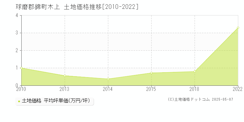 球磨郡錦町木上の土地価格推移グラフ 