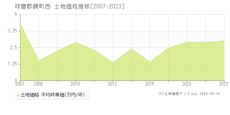 球磨郡錦町西の土地価格推移グラフ 