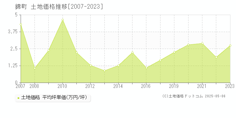 全域(錦町)の土地価格推移グラフ(坪単価)[2007-2023年]