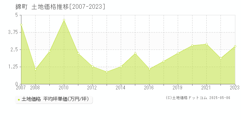 球磨郡錦町の土地価格推移グラフ 