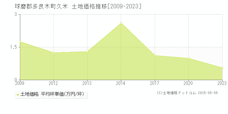 久米(球磨郡多良木町)の土地価格推移グラフ(坪単価)[2009-2023年]