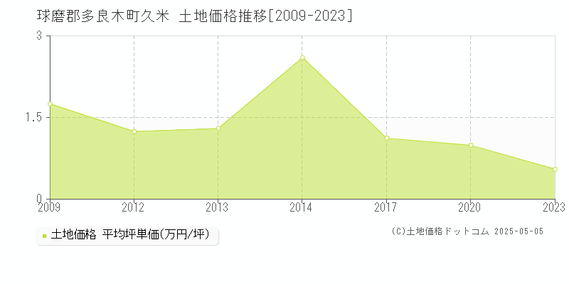 球磨郡多良木町久米の土地価格推移グラフ 