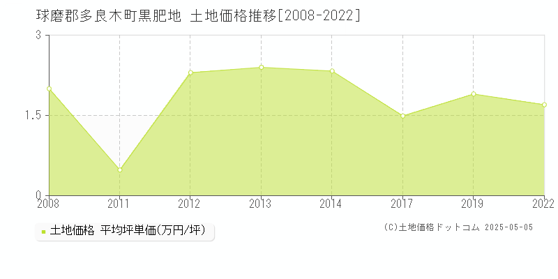 黒肥地(球磨郡多良木町)の土地価格推移グラフ(坪単価)[2008-2022年]