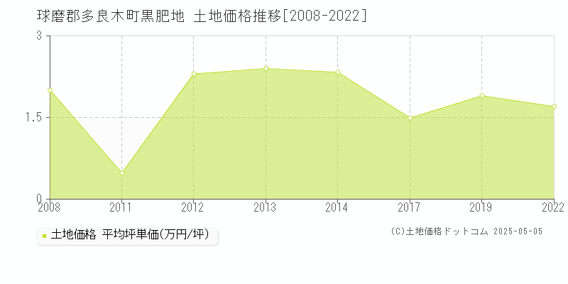 球磨郡多良木町黒肥地の土地価格推移グラフ 