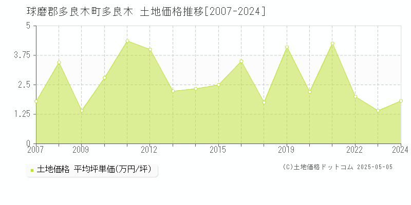 多良木(球磨郡多良木町)の土地価格推移グラフ(坪単価)[2007-2024年]