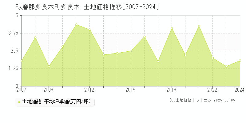 球磨郡多良木町多良木の土地価格推移グラフ 