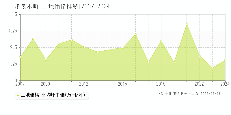 全域(多良木町)の土地価格推移グラフ(坪単価)[2007-2024年]