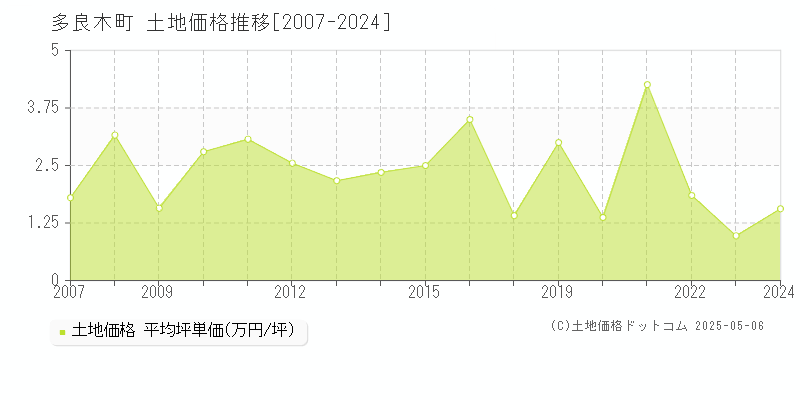 球磨郡多良木町の土地価格推移グラフ 