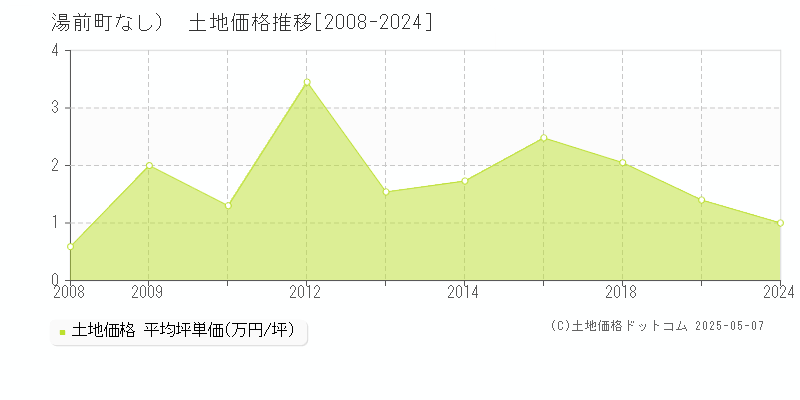 （大字なし）(湯前町)の土地価格推移グラフ(坪単価)[2008-2024年]