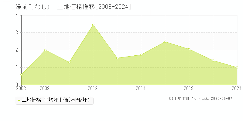 球磨郡湯前町（大字なし）の土地価格推移グラフ 