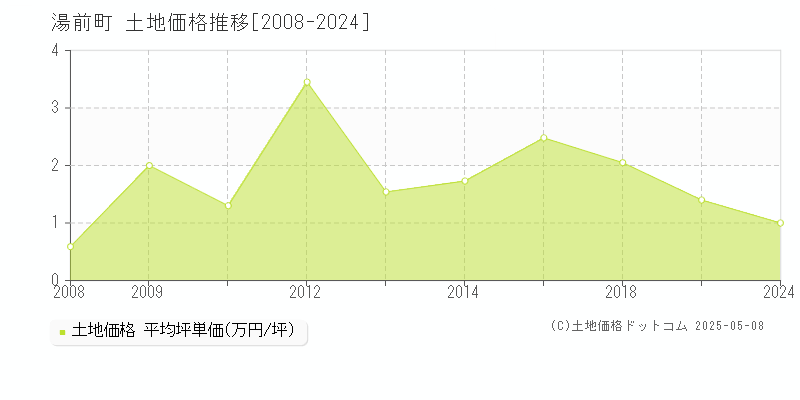 湯前町(熊本県)の土地価格推移グラフ(坪単価)[2008-2024年]