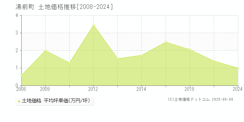 球磨郡湯前町の土地価格推移グラフ 