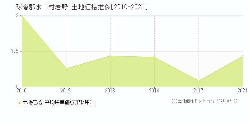 岩野(球磨郡水上村)の土地価格推移グラフ(坪単価)[2010-2021年]