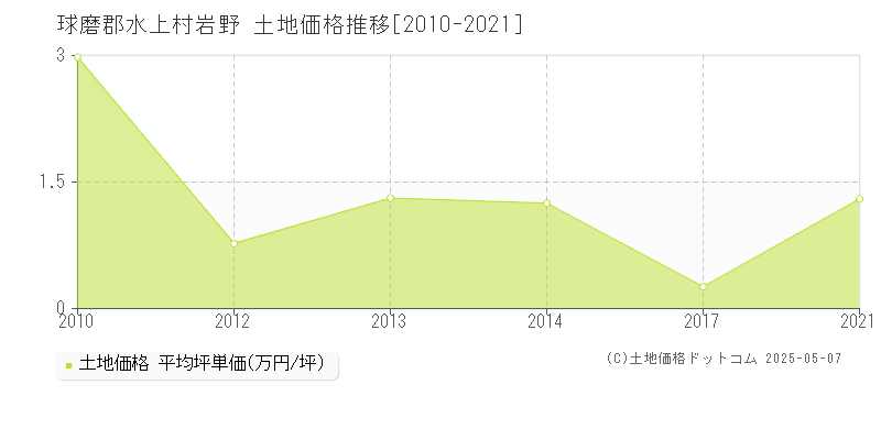 球磨郡水上村岩野の土地価格推移グラフ 