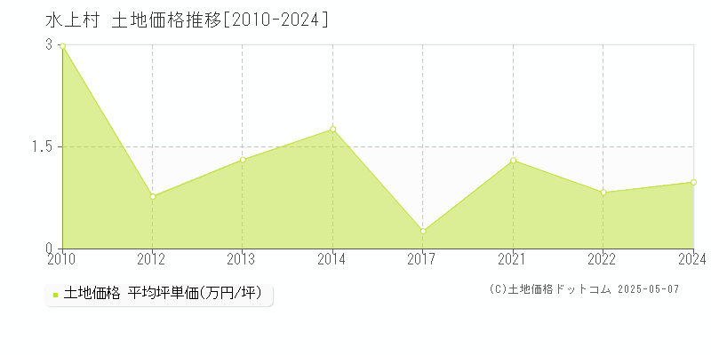 全域(水上村)の土地価格推移グラフ(坪単価)[2010-2024年]
