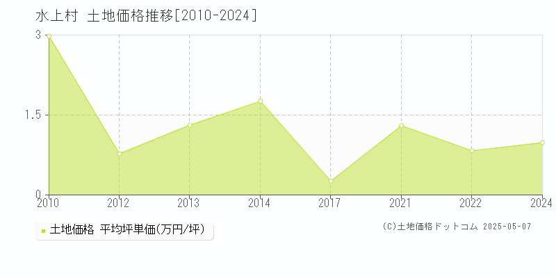 球磨郡水上村全域の土地価格推移グラフ 