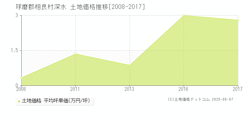 深水(球磨郡相良村)の土地価格推移グラフ(坪単価)[2008-2017年]