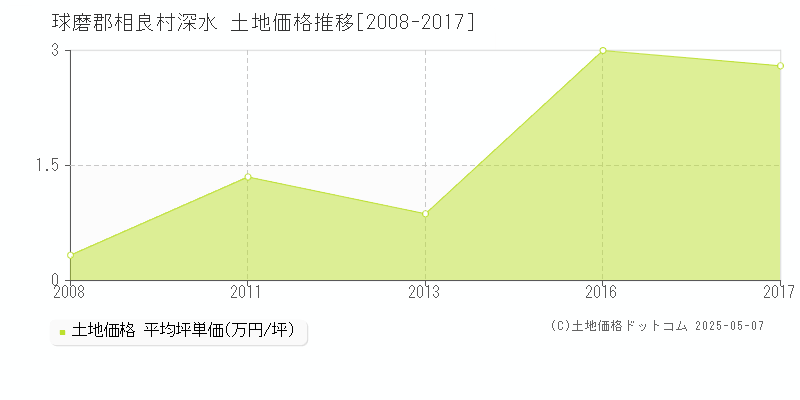 球磨郡相良村深水の土地取引事例推移グラフ 