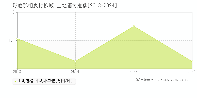 柳瀬(球磨郡相良村)の土地価格推移グラフ(坪単価)[2013-2024年]