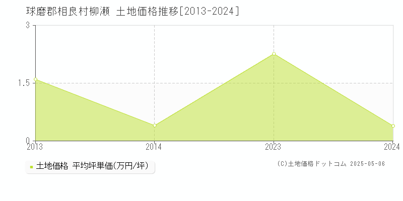 球磨郡相良村柳瀬の土地価格推移グラフ 