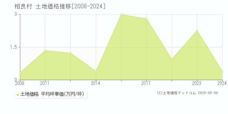 相良村(熊本県)の土地価格推移グラフ(坪単価)[2008-2024年]