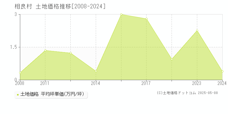 球磨郡相良村の土地取引事例推移グラフ 