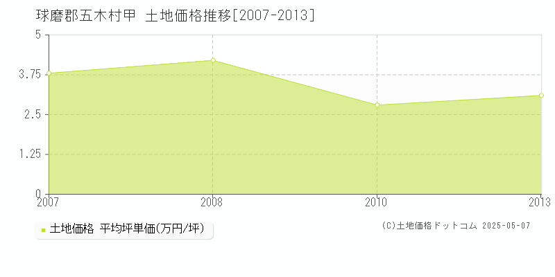 甲(球磨郡五木村)の土地価格推移グラフ(坪単価)[2007-2013年]