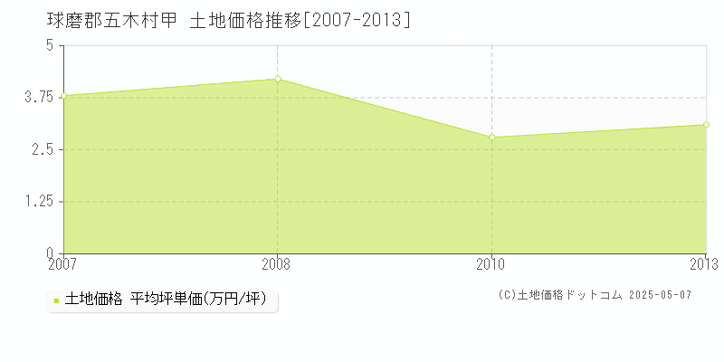 球磨郡五木村甲の土地価格推移グラフ 