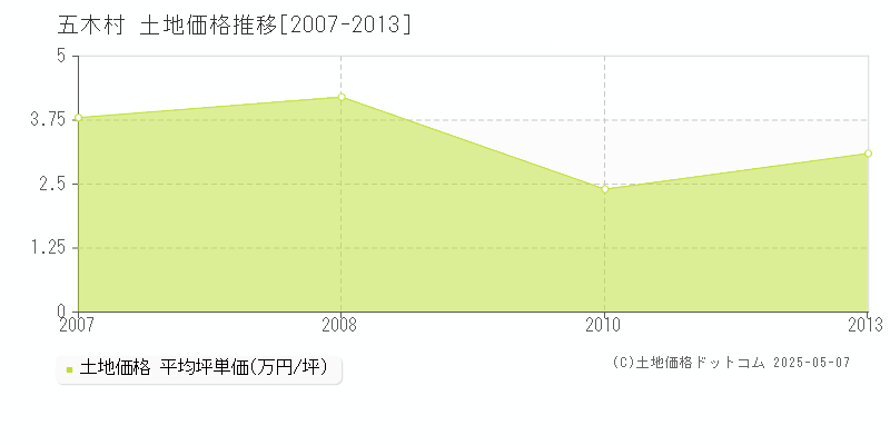 五木村(熊本県)の土地価格推移グラフ(坪単価)[2007-2013年]