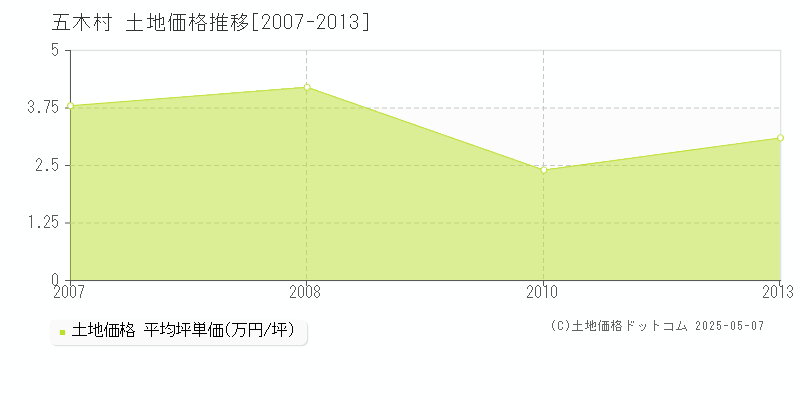 球磨郡五木村の土地取引価格推移グラフ 