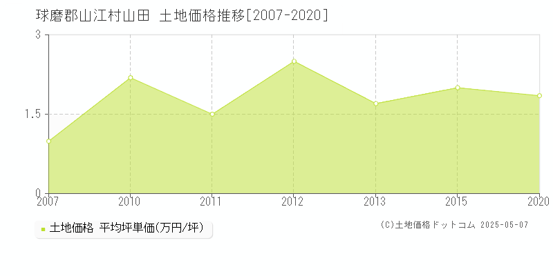 球磨郡山江村山田の土地価格推移グラフ 